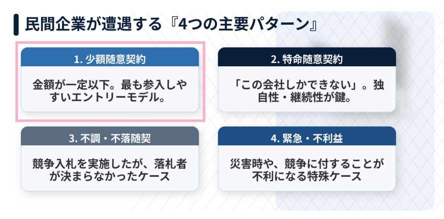 随意契約の条件とは?入札との違いや認められる種類、提案のコツを解説 | 自治体クリップ