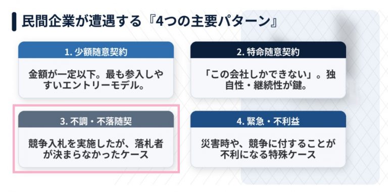 随意契約の条件とは？入札との違いや認められる種類、提案のコツを解説